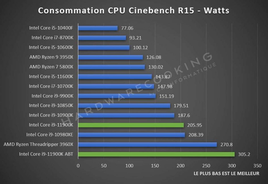 Test Intel Core i9-11900K consommation Cinebench R15