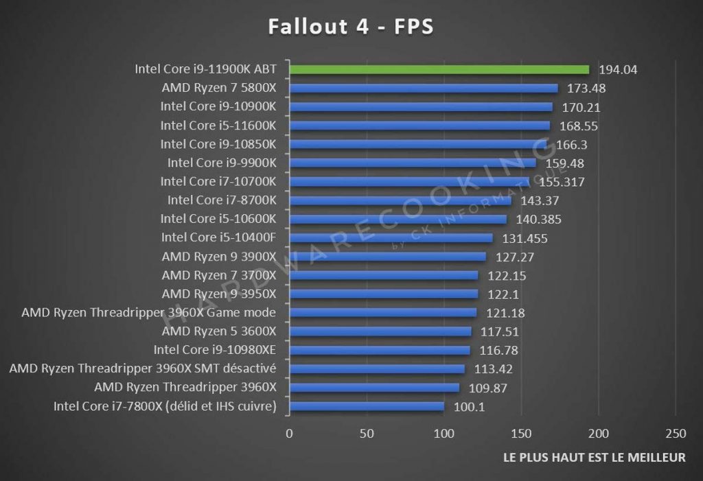 Test Intel Core i9-11900K Fallout 4