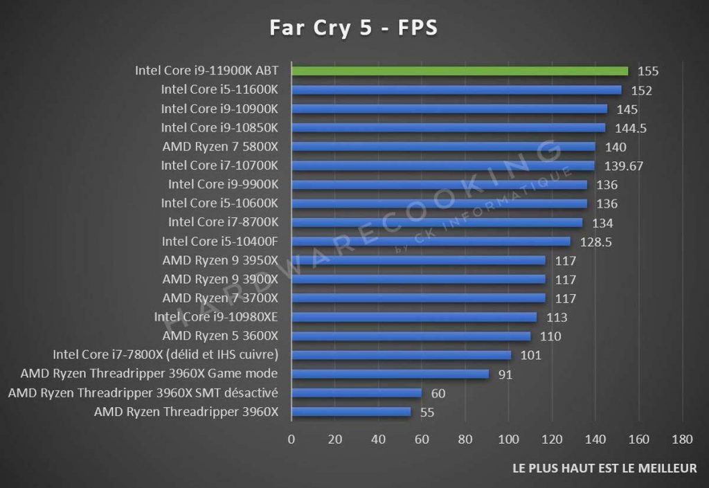 Test Intel Core i9-11900K Far Cry 5