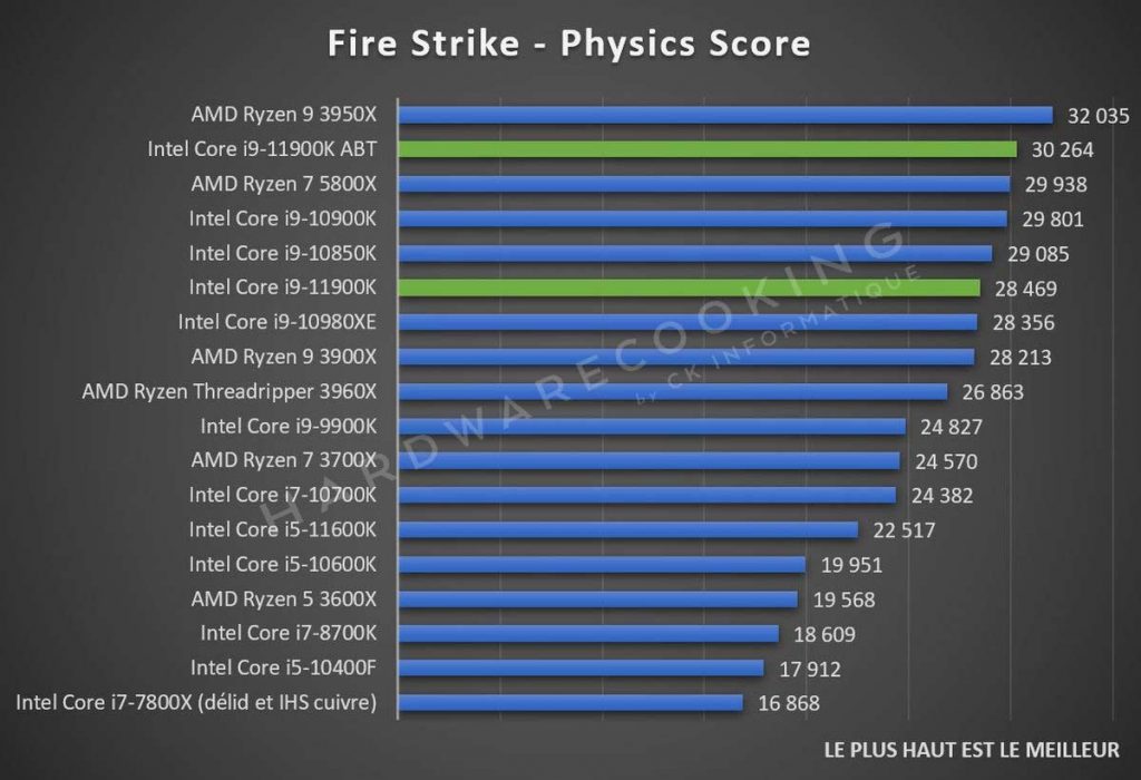 Test Intel Core i9-11900K Fire Strike