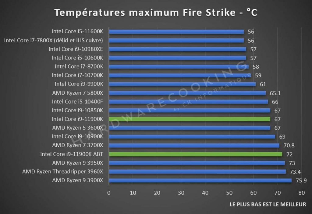 Test Intel Core i9-11900K températures Fire Strike
