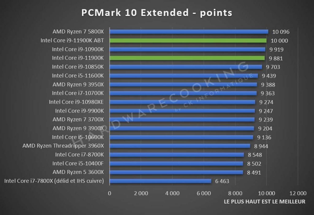 Test Intel Core i9-11900K PCMark 10 Extended