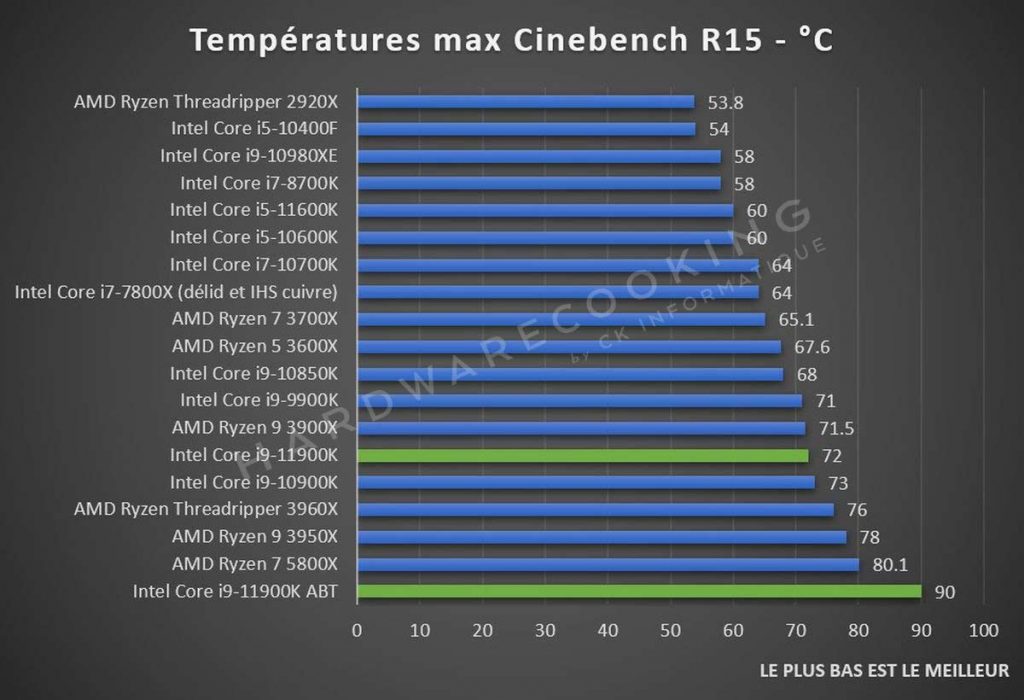 Test Intel Core i9-11900K températures Cinebench R15