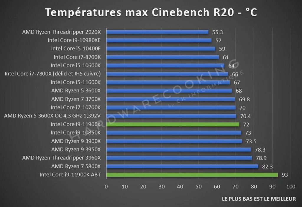 Test Intel Core i9-11900K températures Cinebench R20
