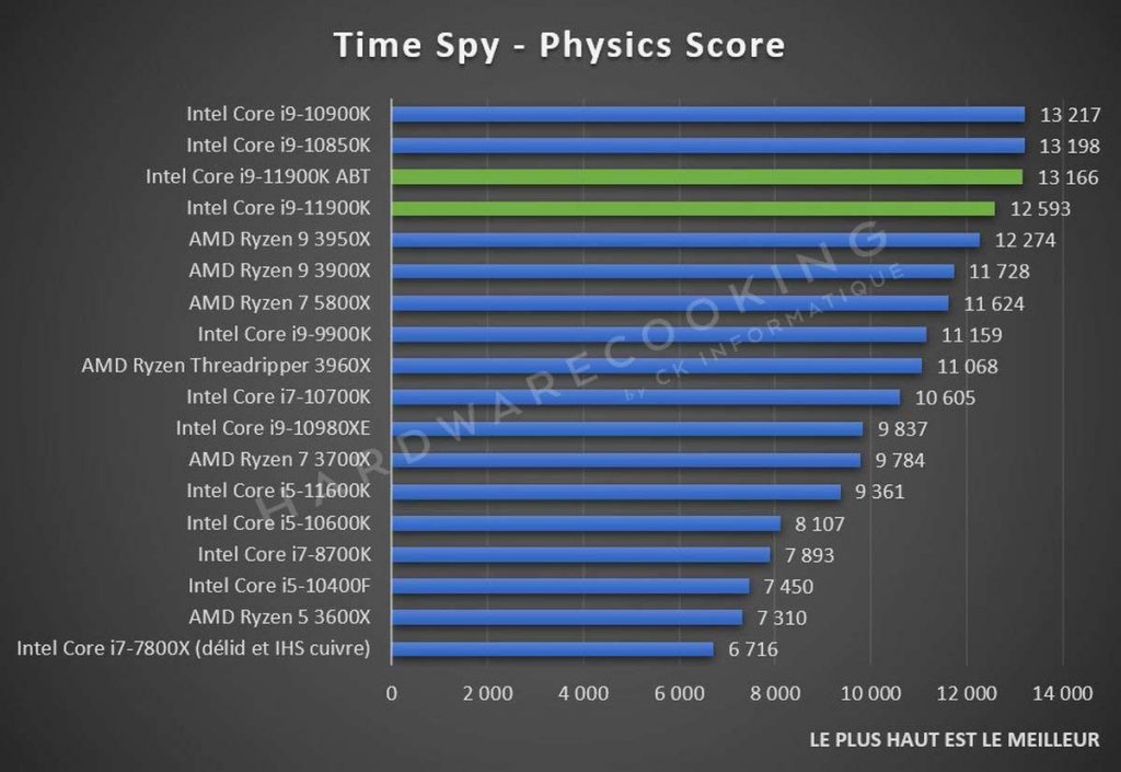 Test Intel Core i9-11900K Time Spy