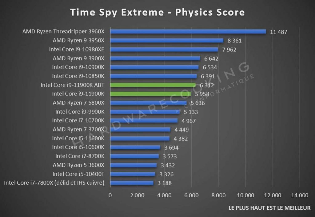 Test Intel Core i9-11900K Time Spy Extreme