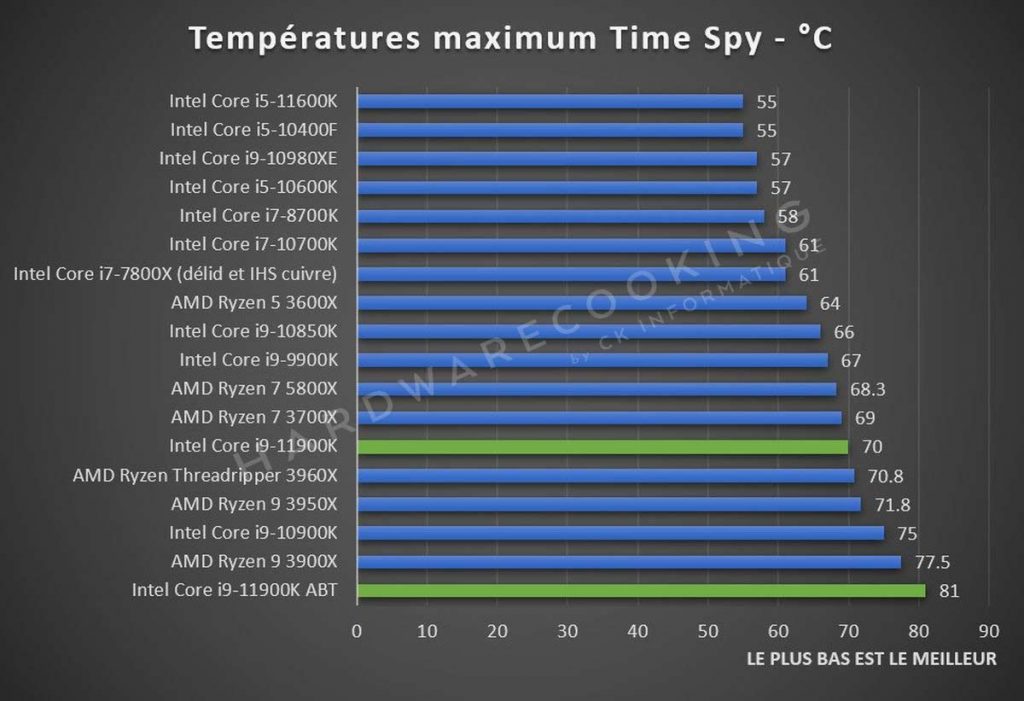Test Intel Core i9-11900K températures Time Spy