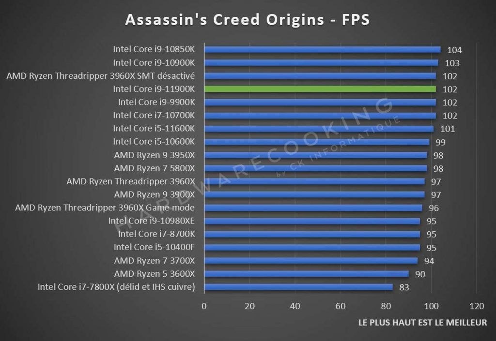 Test Intel Core i9-11900K Assassin's Creed Origins
