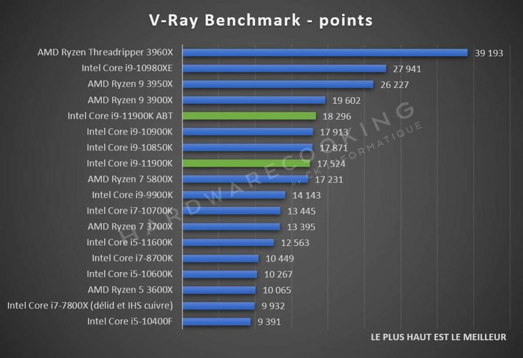 Test Intel Core i9-11900K V-ray benchmark