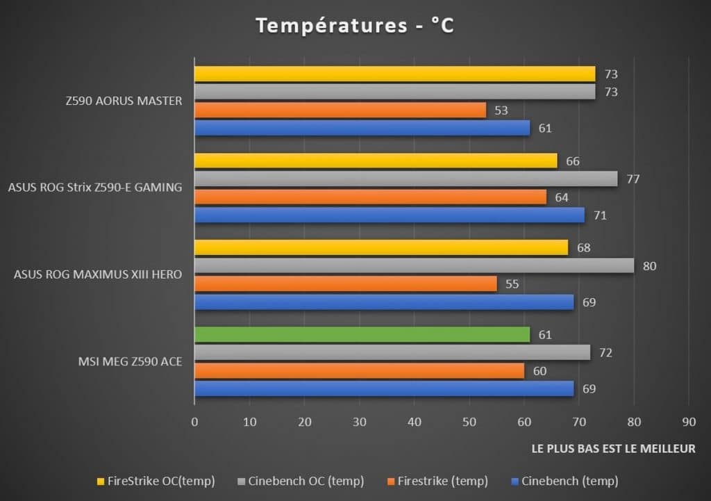 benchmarks températures OC automatique
