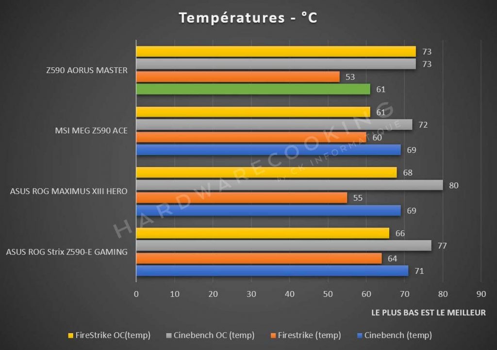 température CPU OC automatique Z590 AORUS MASTER
