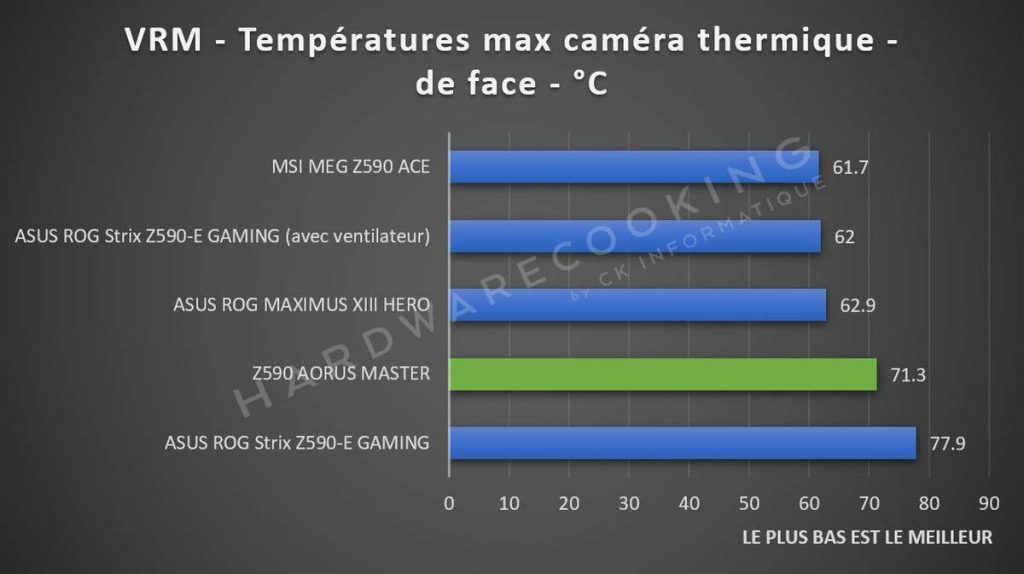 Test température VRM caméra thermique Z590 AORUS MASTER