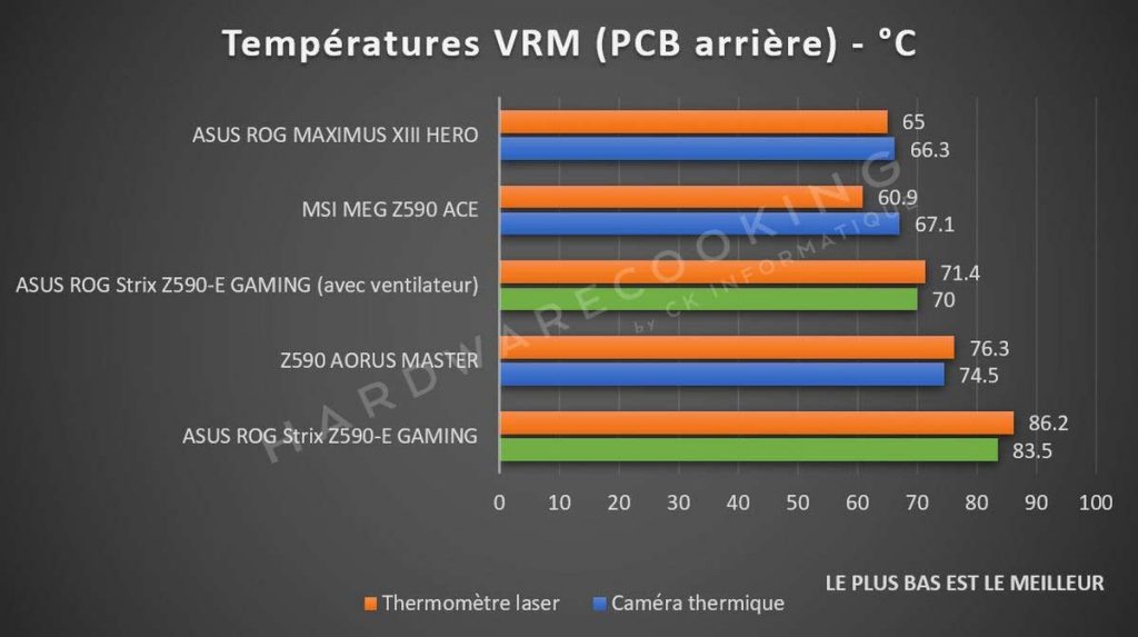 Test température VRM ASUS ROG Strix Z590-E GAMING