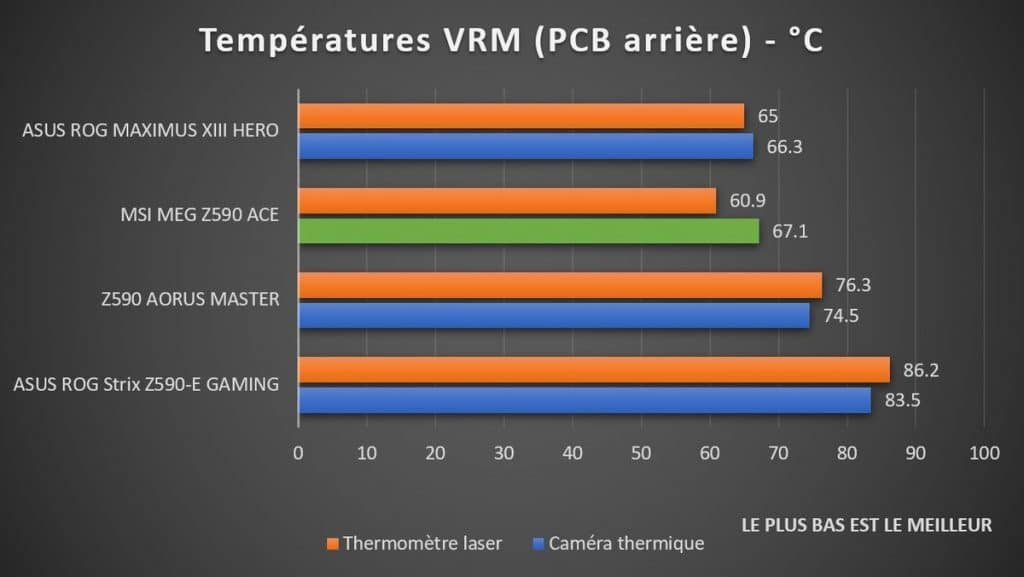 Test température VRM MSI MEG Z590 ACE