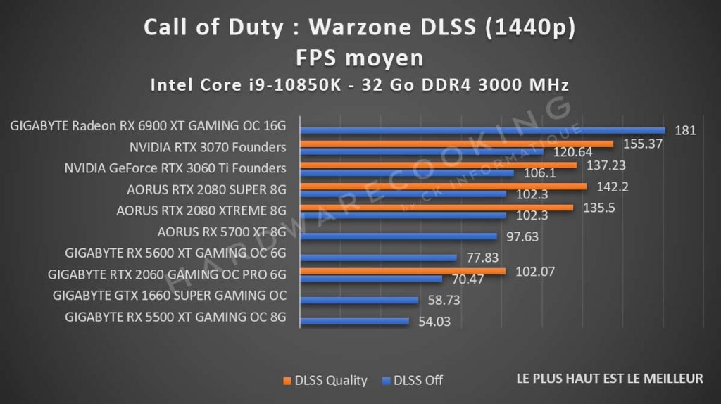 benchmark Call of Duty Warzone DLSS 1440p