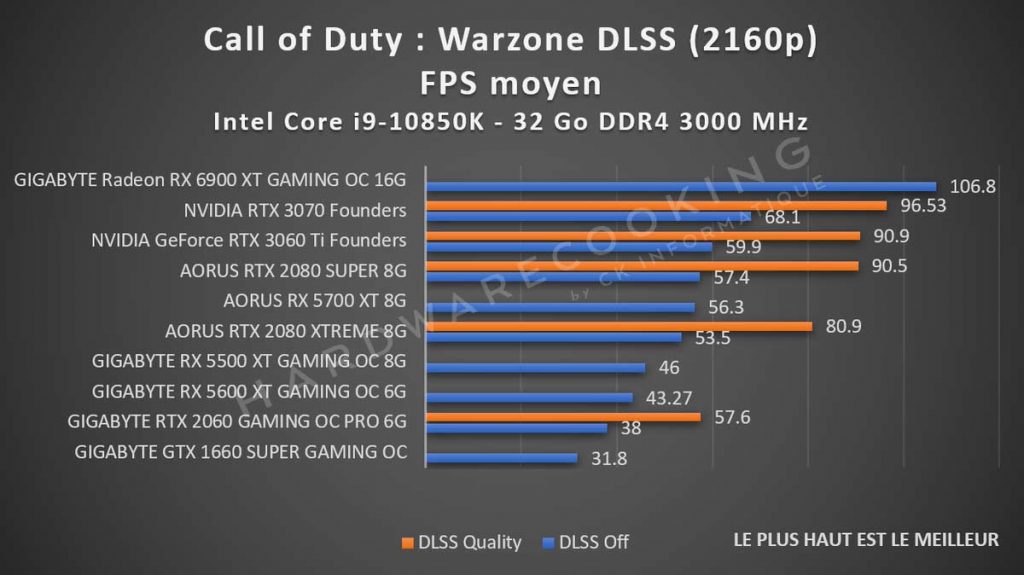 benchmark Call of Duty Warzone DLSS 2160p