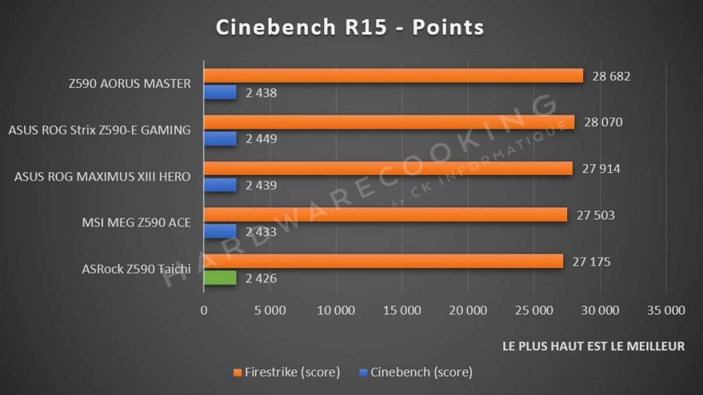 benchmark Fire Strike et Cinebench R15