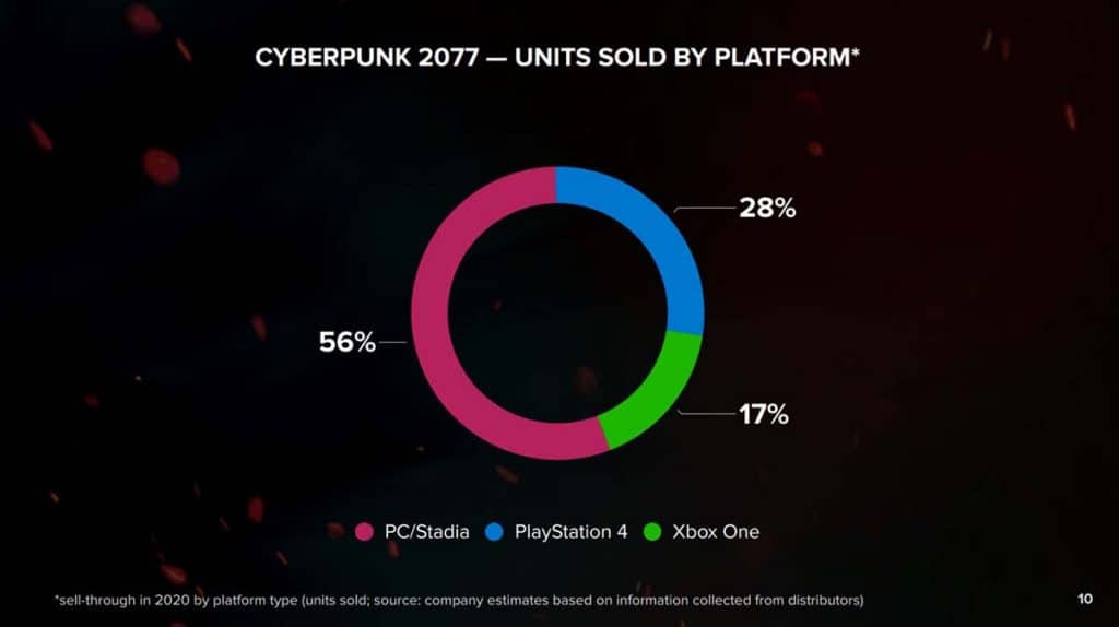 Répartition ventes Cyberpunk 2077 par plateforme