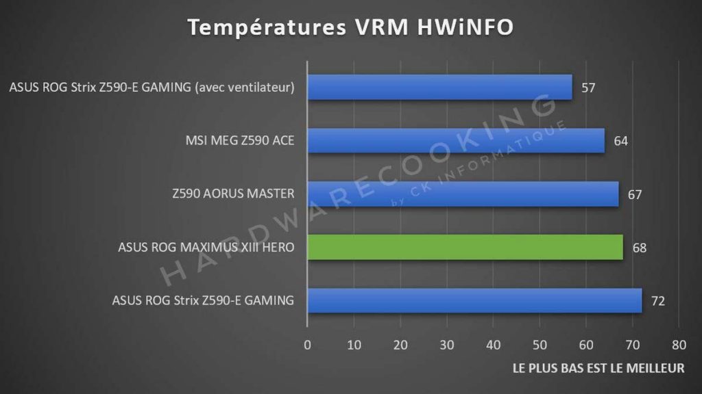 Test température VRM ASUS ROG MAXIMUS XIII HERO