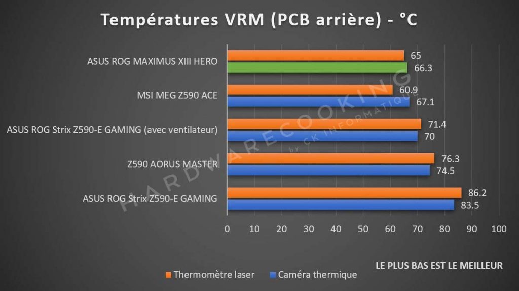 Test température VRM caméra thermique ASUS ROG MAXIMUS XIII HERO