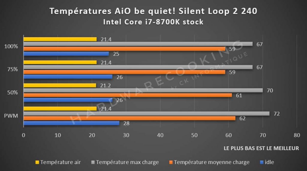 Benchmark températures AiO be quiet! Silent Loop 2 240