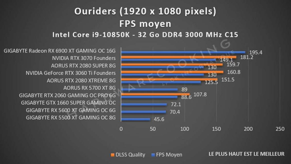 Benchmarks cartes graphiques Outriders 1080p