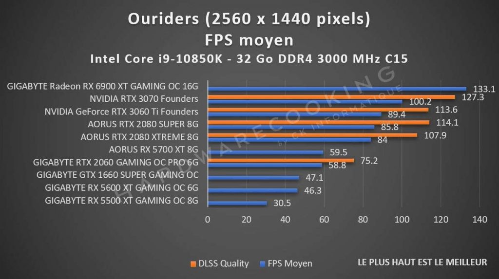 Benchmarks cartes graphiques Outriders 1440p