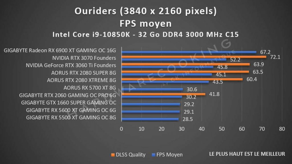 Benchmarks cartes graphiques Outriders 2160p