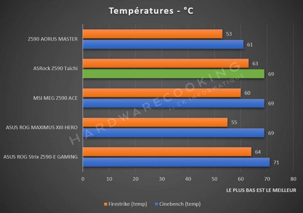 benchmark températures CPU ASRock Z590 Taichi