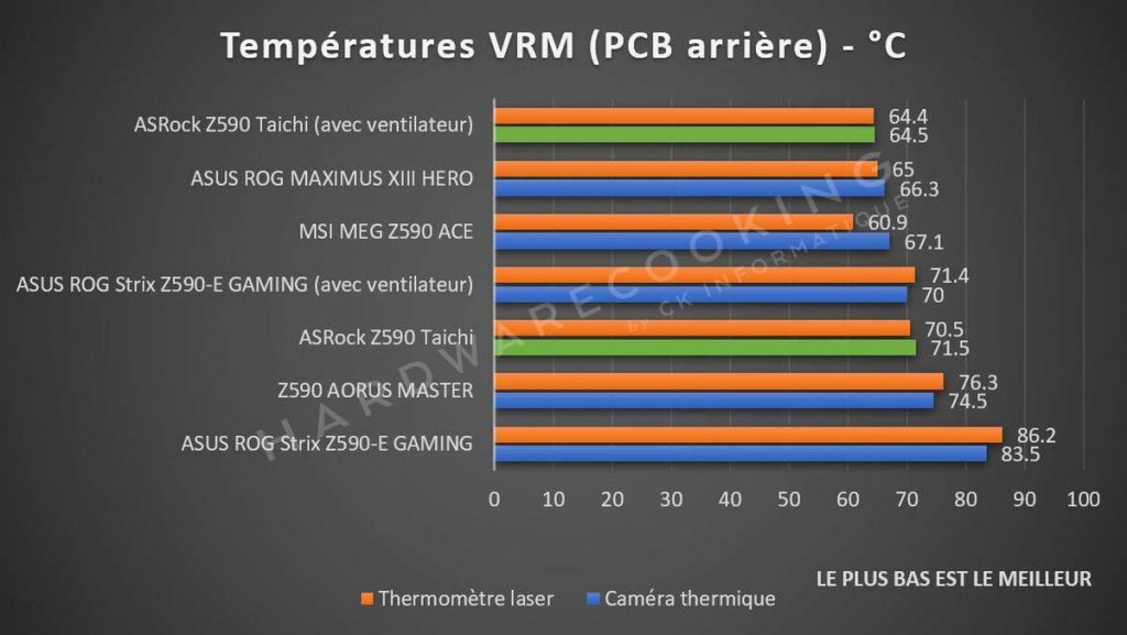 Test température VRM ASRock Z590 Taichi