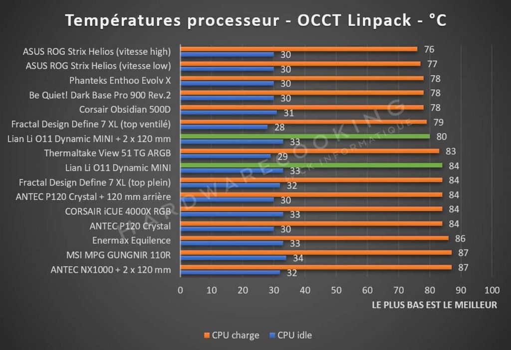 Benchmark température CPU