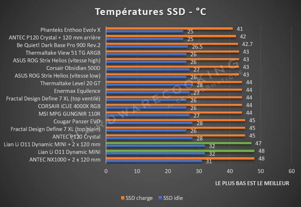 Benchmark température SSD