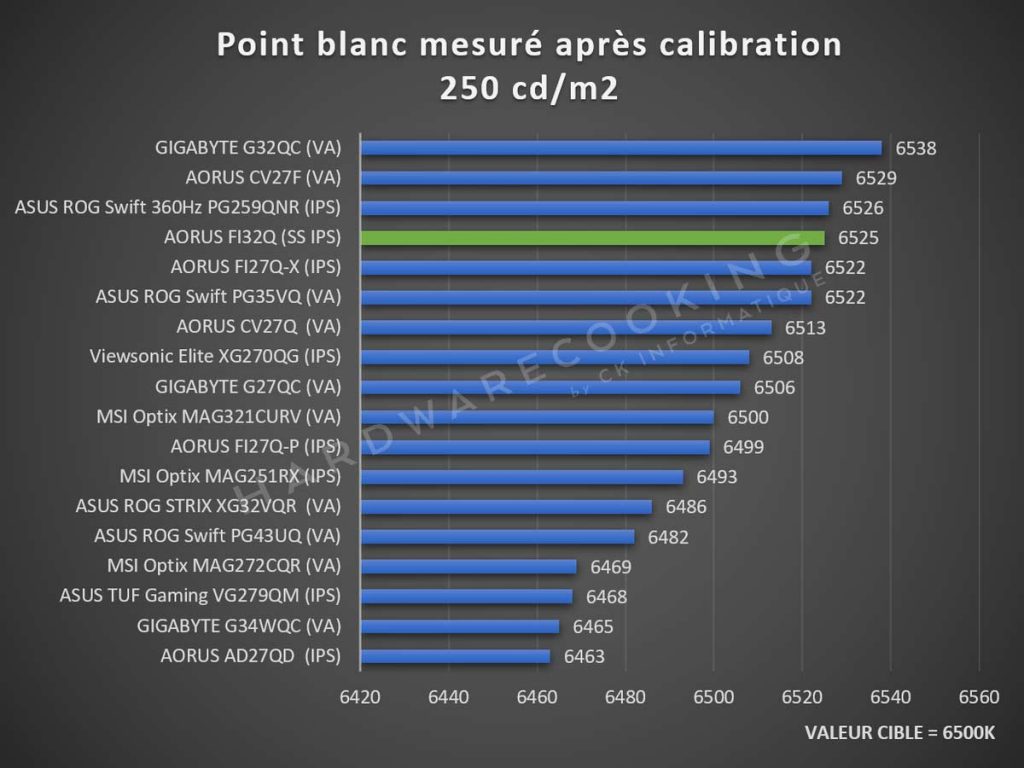 Test AORUS FI32Q point blanc après calibration