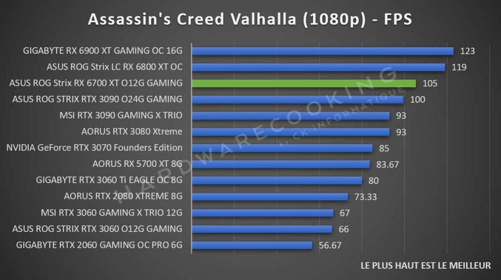 Test ASUS ROG Strix RX 6700 XT O12G GAMING benchmark Assassin's Creed Valhalla 1080p