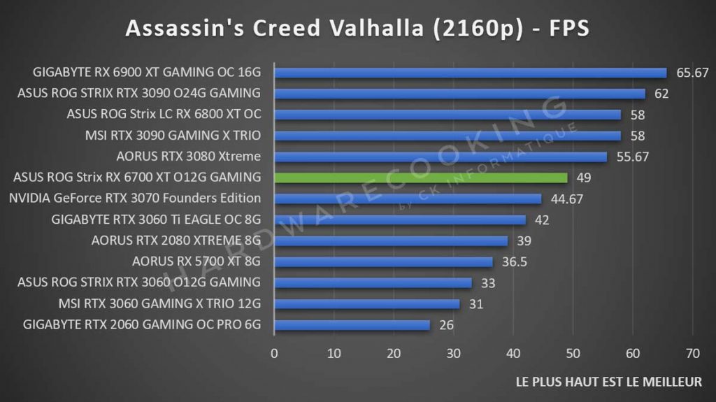 Test ASUS ROG Strix RX 6700 XT O12G GAMING benchmark Assassin's Creed Valhalla 2160p