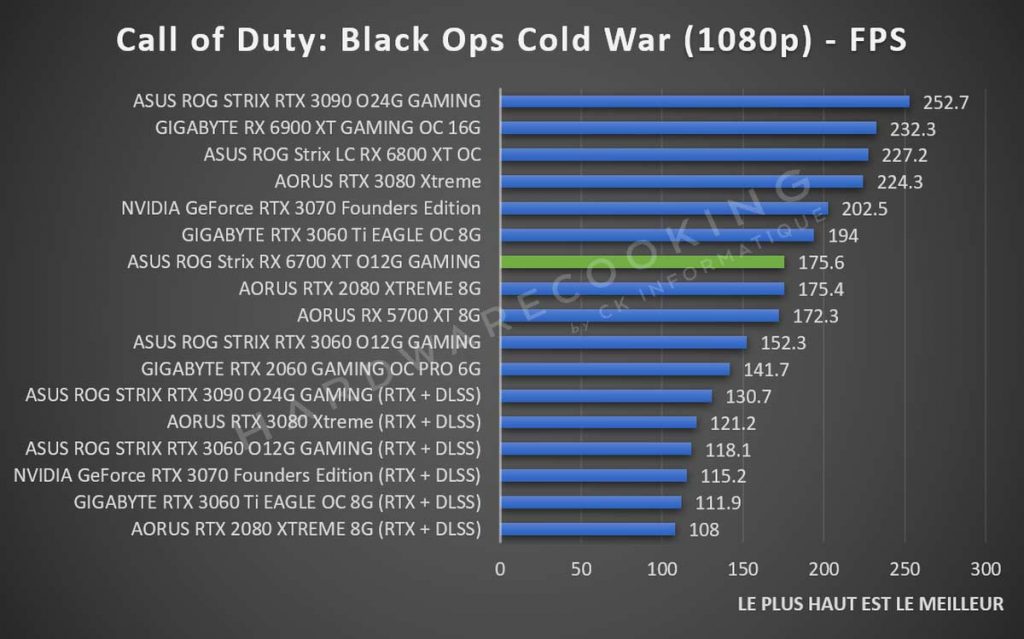 Test ASUS ROG Strix RX 6700 XT O12G GAMING benchmark Call of Duty Cold War 1080p