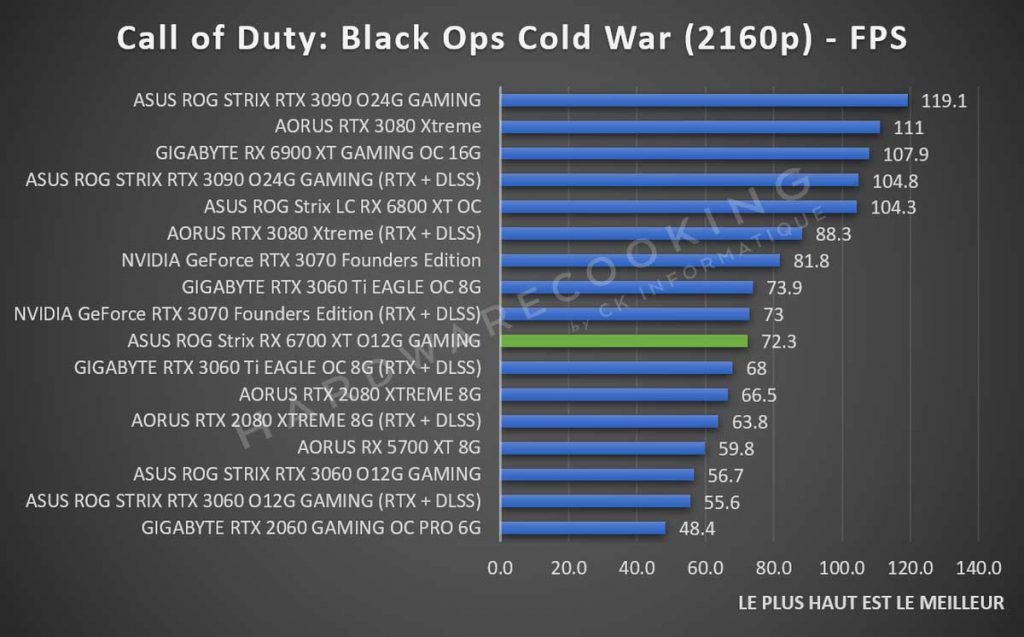 Test ASUS ROG Strix RX 6700 XT O12G GAMING benchmark Call of Duty Cold War 2160p