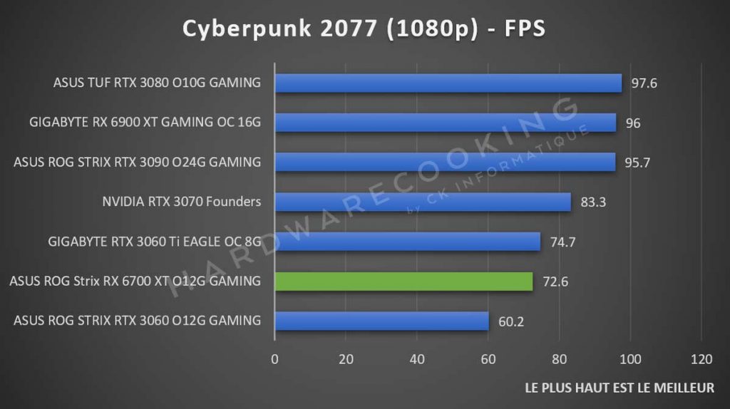 Test ASUS ROG Strix RX 6700 XT O12G GAMING benchmark Cyberpunk 2077 1080p