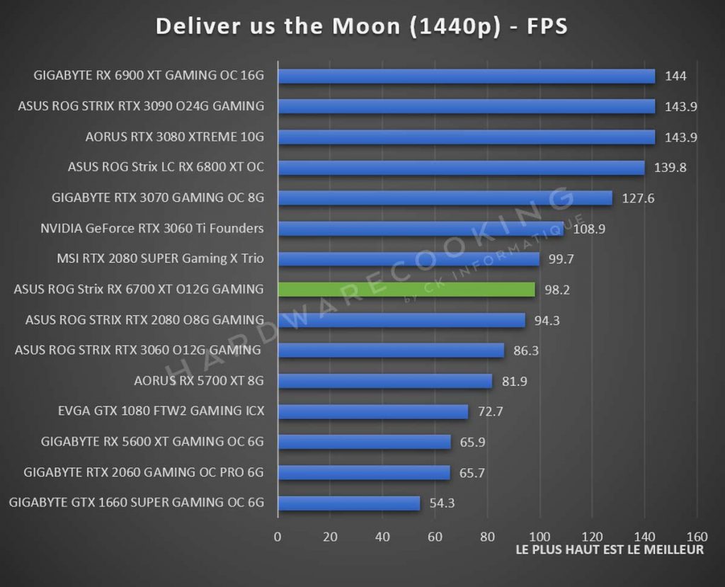 Test ASUS ROG Strix RX 6700 XT O12G GAMING benchmark Deliver us the Moon 1440p