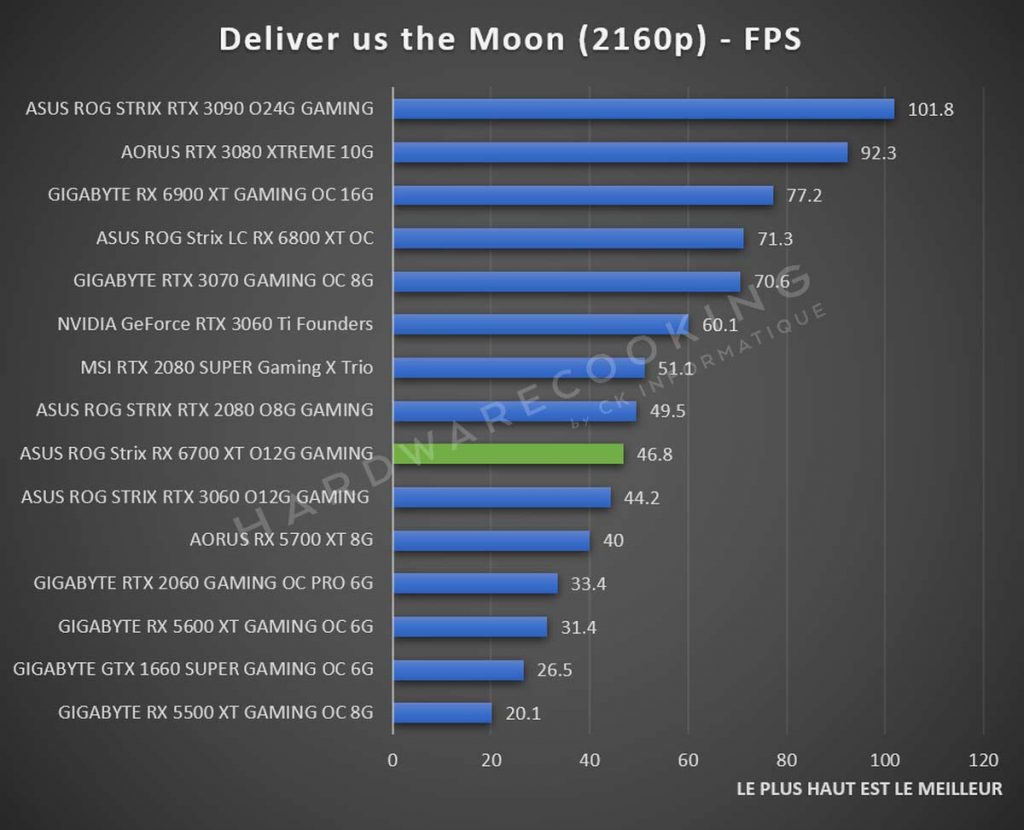 Test ASUS ROG Strix RX 6700 XT O12G GAMING benchmark Deliver us the Moon 2160p