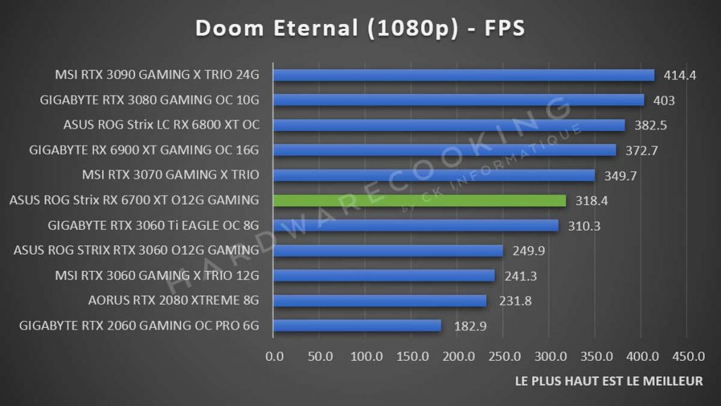 Test ASUS ROG Strix RX 6700 XT O12G GAMING benchmark Doom Eternal 1080p