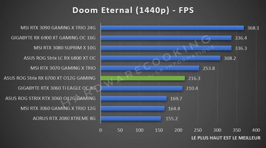 Test ASUS ROG Strix RX 6700 XT O12G GAMING benchmark Doom Eternal 1440p