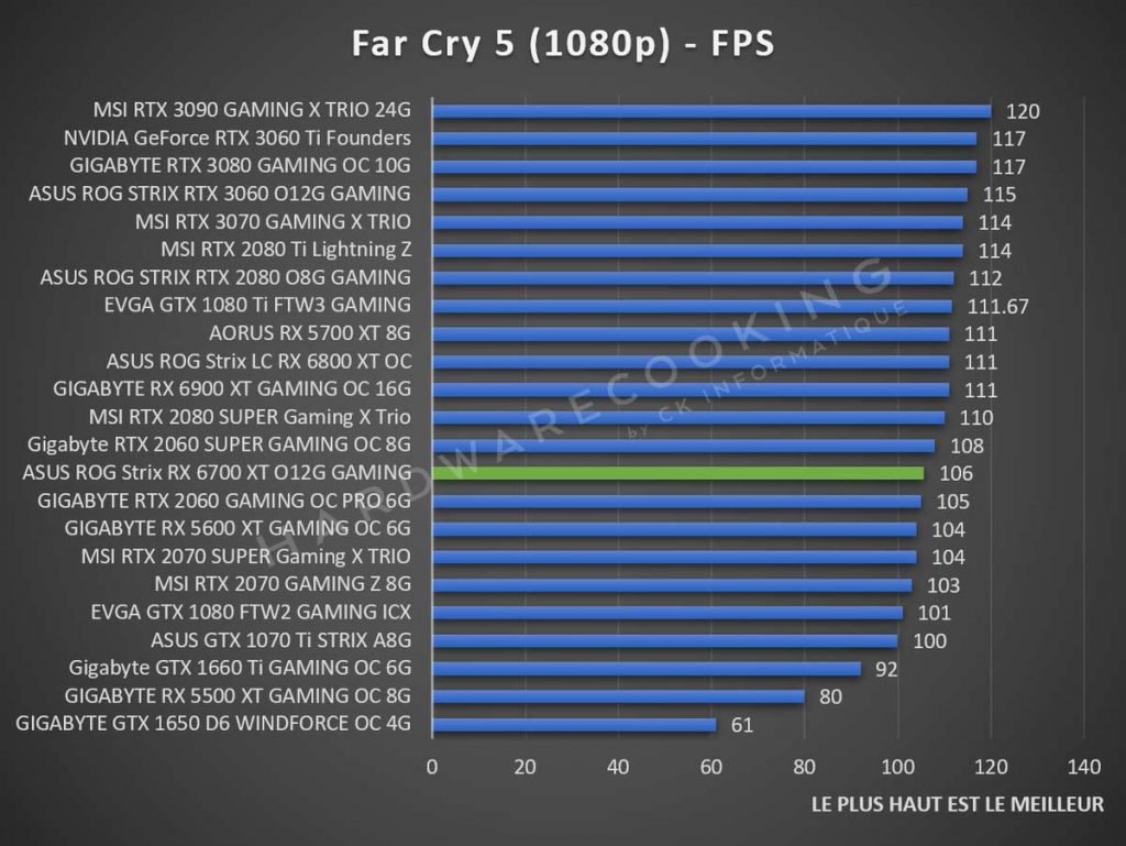 Test ASUS ROG Strix RX 6700 XT O12G GAMING benchmark Far Cry 5 1080p