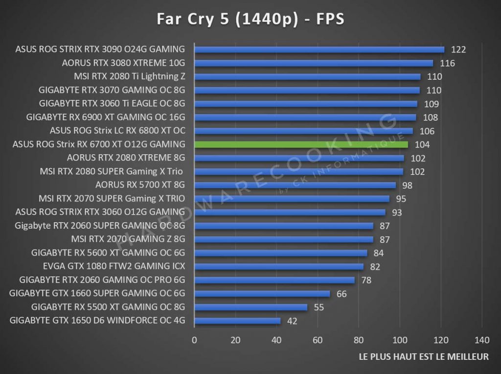Test ASUS ROG Strix RX 6700 XT O12G GAMING benchmark Far Cry 5 1440p