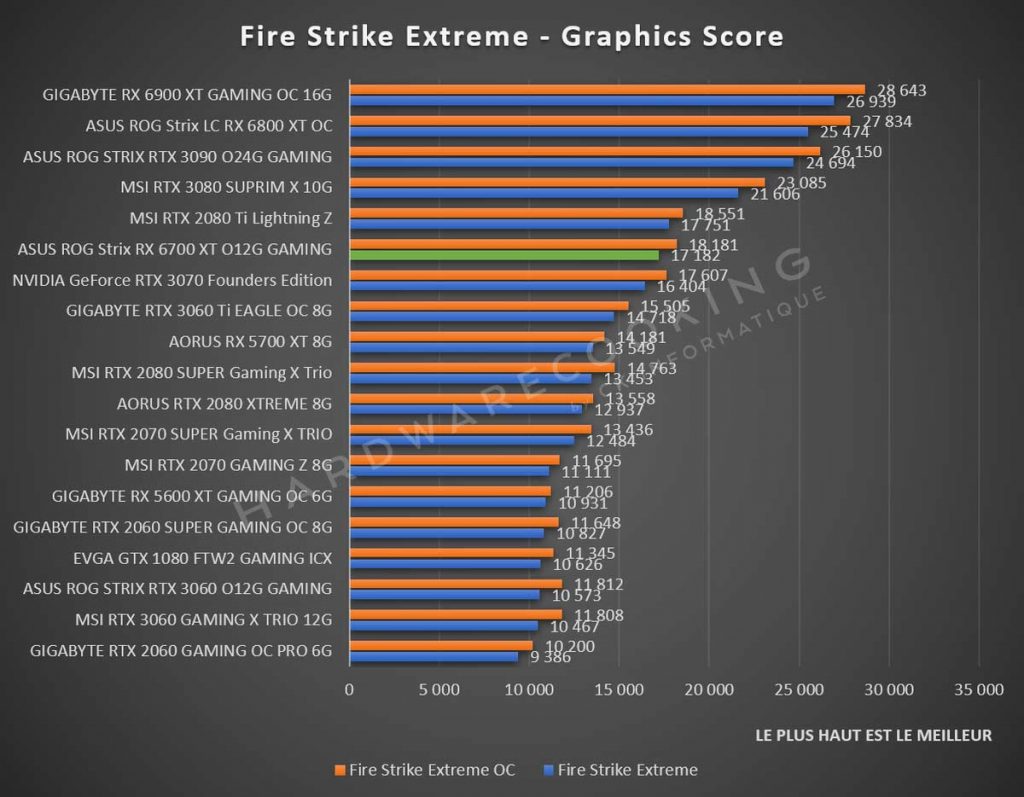Test ASUS ROG Strix RX 6700 XT O12G GAMING 3DMark Fire Strike Extreme