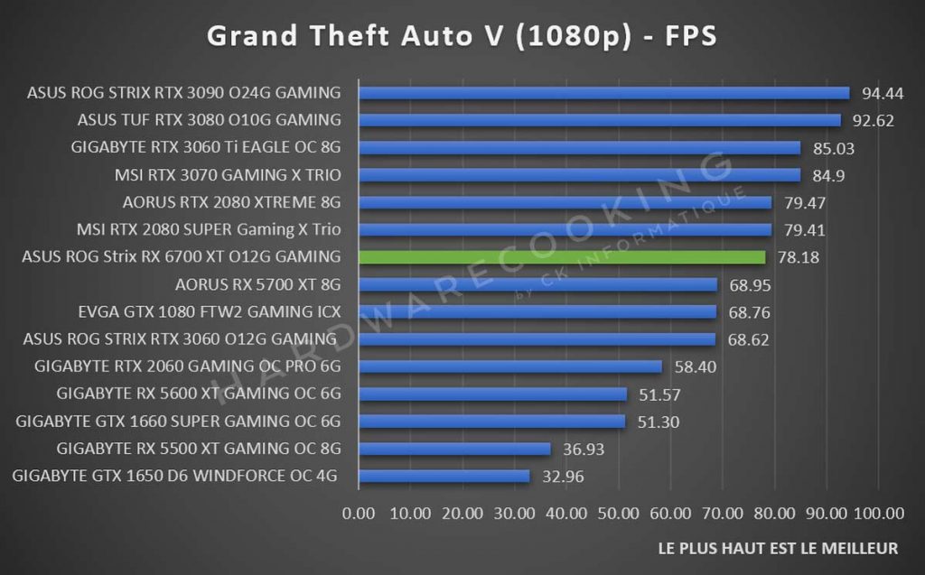 Test ASUS ROG Strix RX 6700 XT O12G GAMING benchmark Grand Theft Auto V 1080p