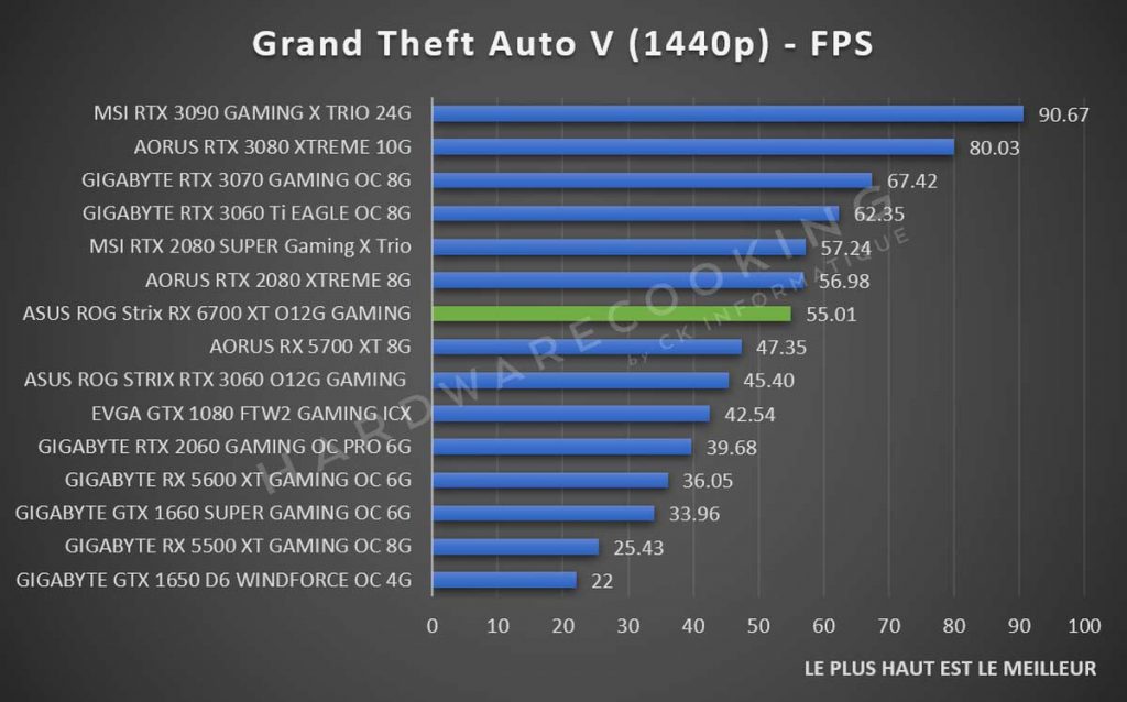 Test ASUS ROG Strix RX 6700 XT O12G GAMING benchmark Grand Theft Auto V 1440p