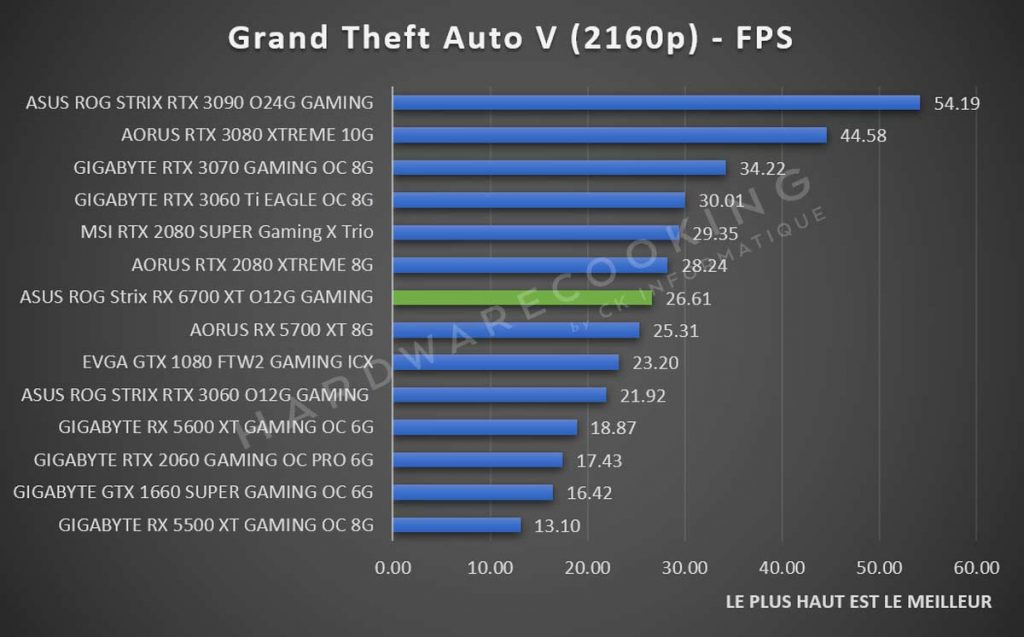 Test ASUS ROG Strix RX 6700 XT O12G GAMING benchmark Grand Theft Auto V 2160p
