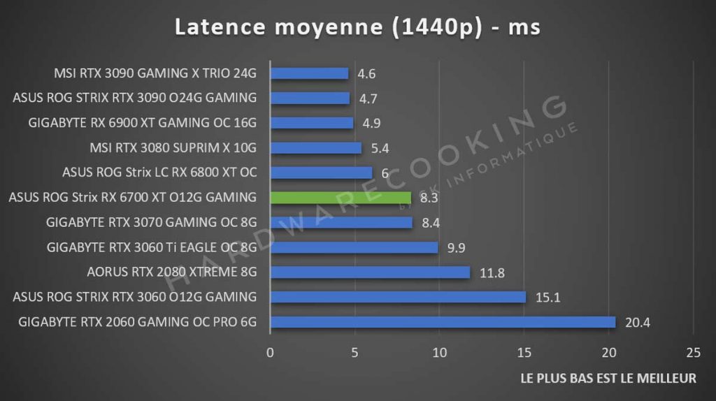Test ASUS ROG Strix RX 6700 XT O12G GAMING benchmark latence moyenne 1440p