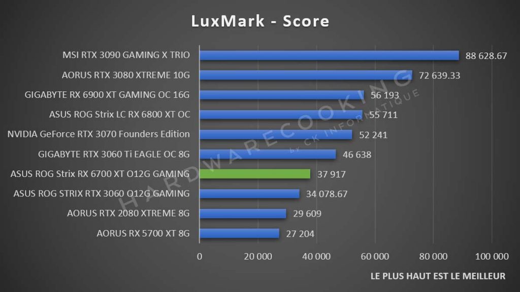 Test ASUS ROG Strix RX 6700 XT O12G GAMING benchmark Luxmark